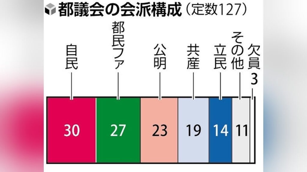 ２０２５年東京都議選、議会第１党の自民党に苦戦の可能性も…「参院選の前哨戦」与野党が注力 ― 自民会派 苦戦を予想する声も