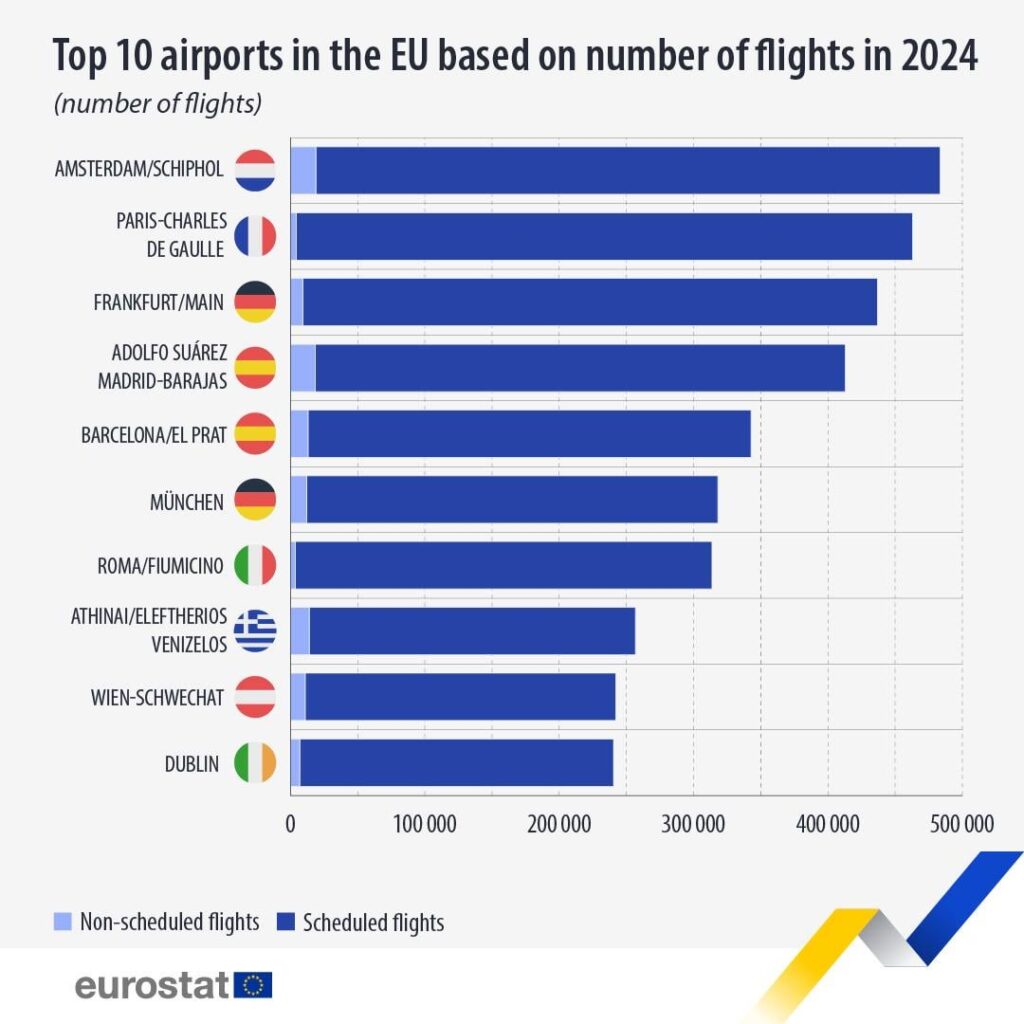 ダブリン空港は 2024 年に EU 内で 10 番目に多い商用便の運航数を記録しました