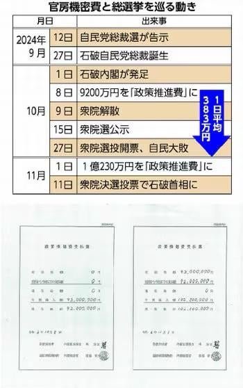 官房機密費/総選挙中　支出ハイペース/自民党の逆風反映か　１日平均３８３万円も/“闇ガネ”石破首相は説明を