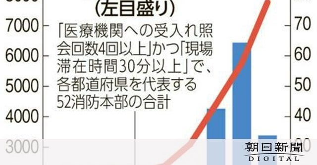 インフル入院5千人超 年末年始の1週間、搬送困難事案は35％増