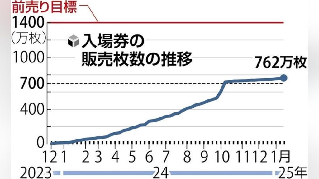 万博前売り券販売伸びず、目標の半分で頭打ち…協会の期待は「来場後の口コミ」 : 読売新聞