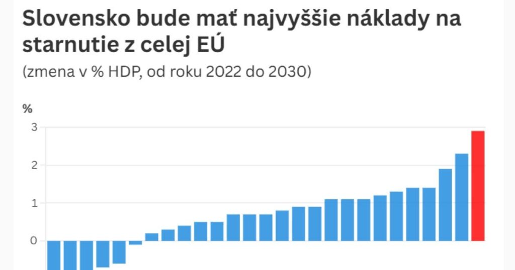 人口の高齢化がEU全体で最もスロバキアの財政に打撃を与える、と今年のチャートが示す