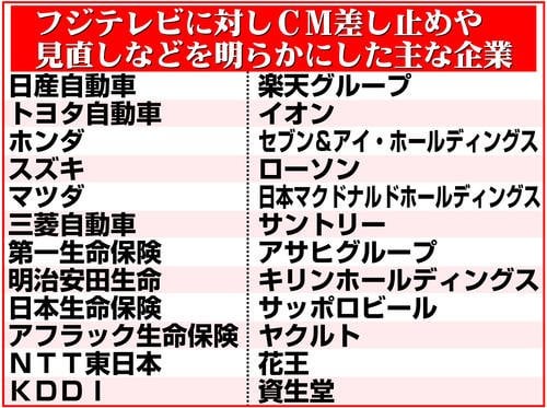 フジテレビCM差し止め50社超 スポンサー離れ一気に加速…新たに40社以上「総合的に判断」