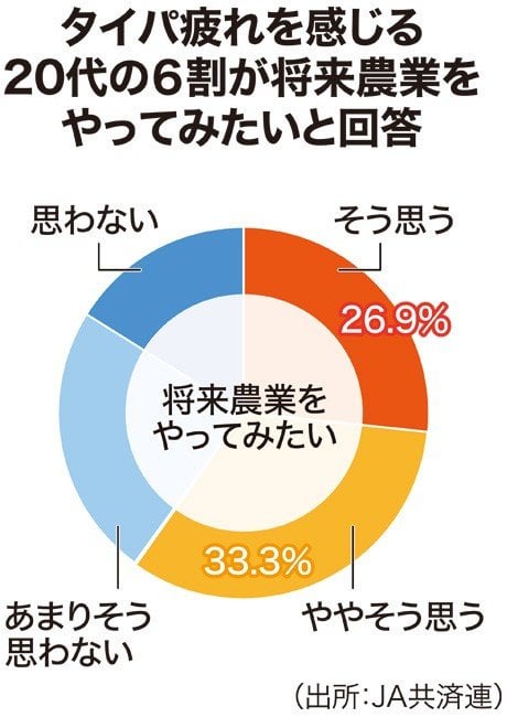 ２０代タイパ疲れ就農に興味６０％ 共済連調査 / 日本農業新聞