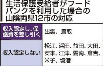 フードバンク利用者の生活保護費を減額　出雲、鳥取市が国とは異なる判断
