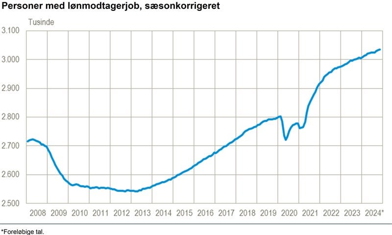 11月に従業員を2,700人増員