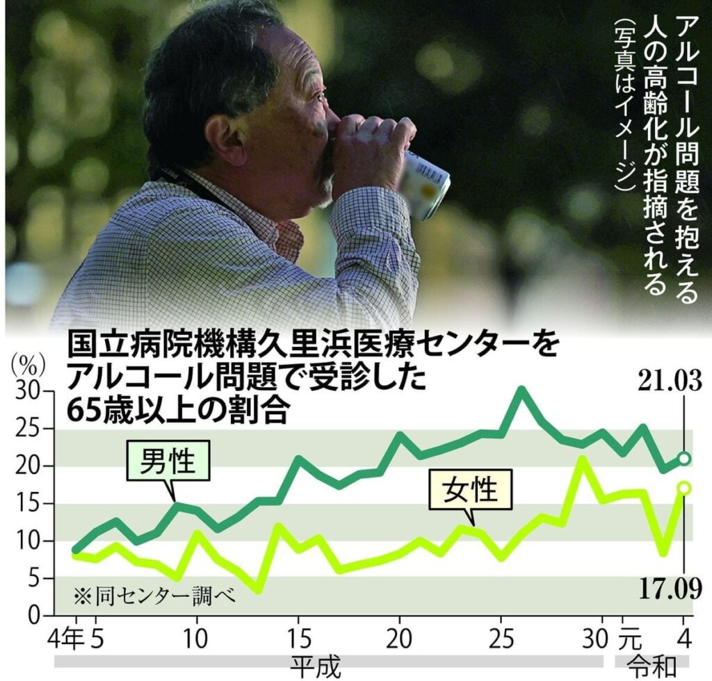 【ノーモラル】増えるシニアのアルコール依存症 孤独や不安…高齢者は「酔いやすい」 100歳時代の歩き方（産経新聞）