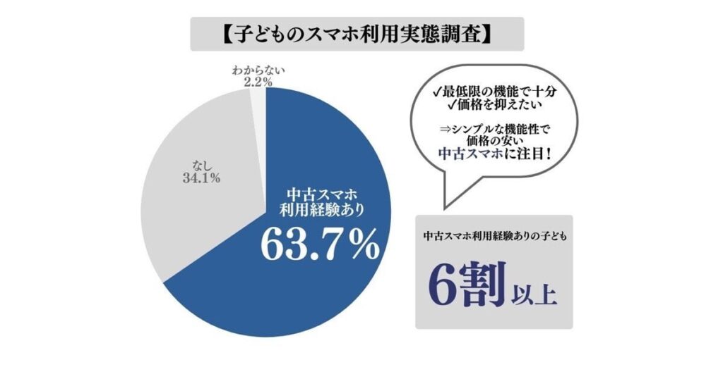 小学生の子どもを持つ親の6割以上が中古〇〇ホを使用させた経験あり - ゲ〇調査