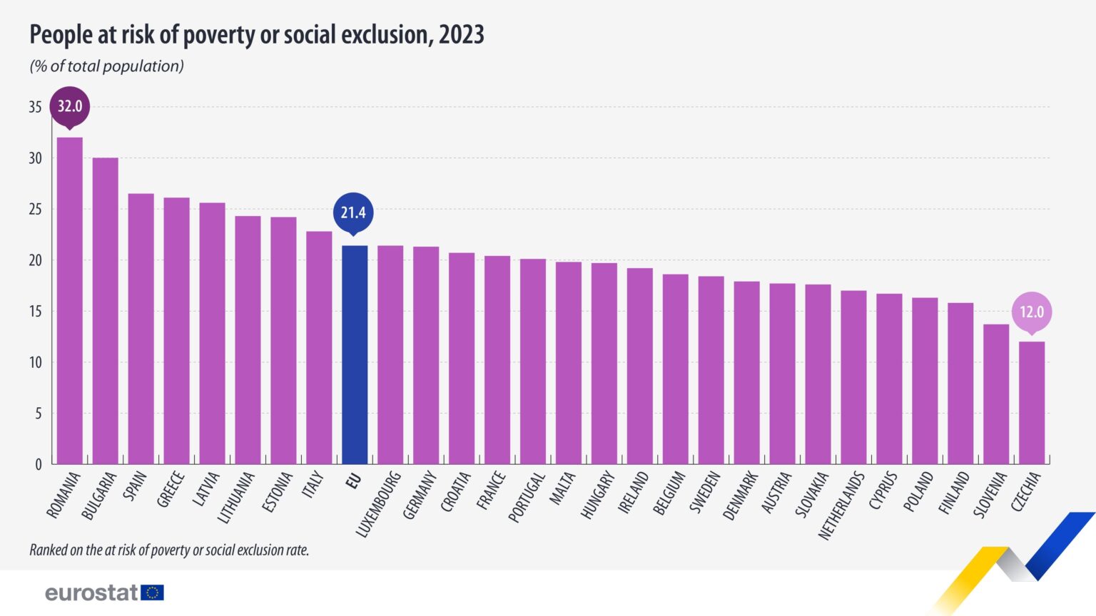 2023 年の EU における貧困または社会的排除のリスク