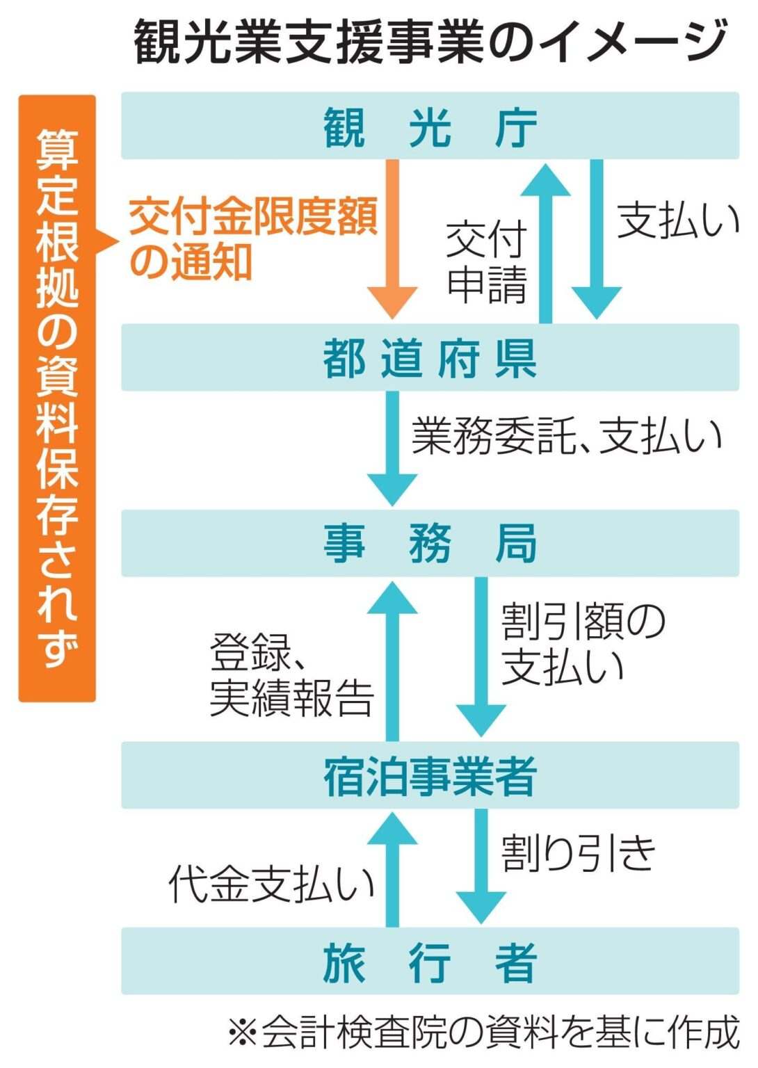コロナ旅行支援事業、検証不能 観光庁に裏付け資料残されず