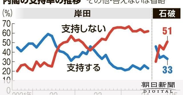 石破内閣支持、微減33%　政権「自民以外」がよい51% 朝日新聞世論調査
