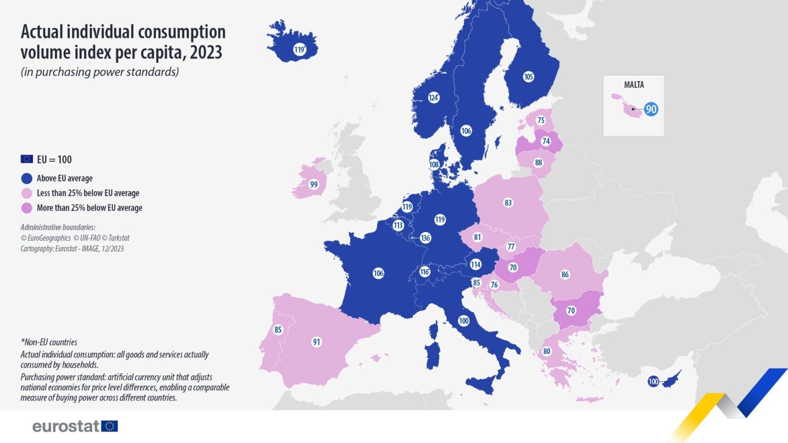2023年、EU諸国全体の実際の個人消費（AIC）のレベルは、EU平均の70％から136％の間で変化しました。