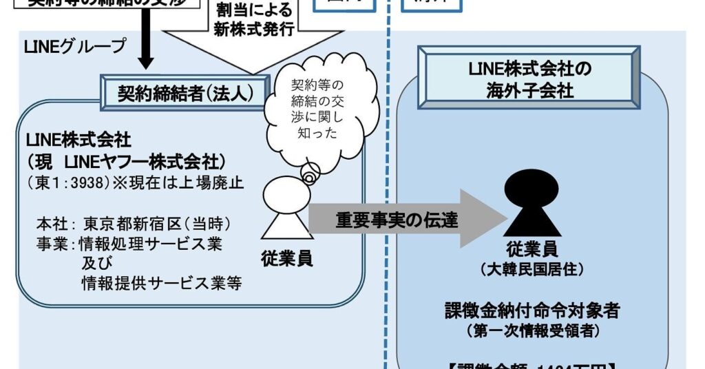 LINE子会社の元従業員がインサイダー取引 出前館への出資前に株式を取得