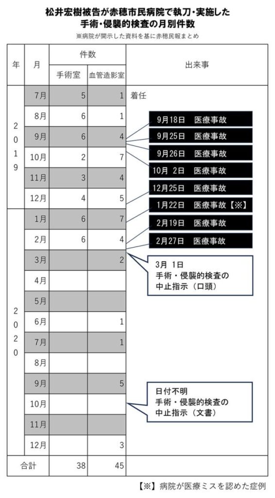 【竹田くん】　起訴された脳神経外科医、松井宏樹被告（46）、院長命令に背き侵襲的検査１２件　うち３件は手術禁止を文書で再徹底された後行われていた