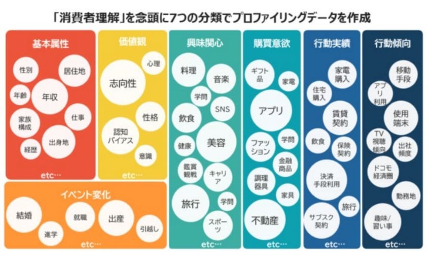 ドコモ、1億規模の会員データをプロファイルして広告主に提供へ 「引っ越しそうな人」「EVに興味ある人」など的確に