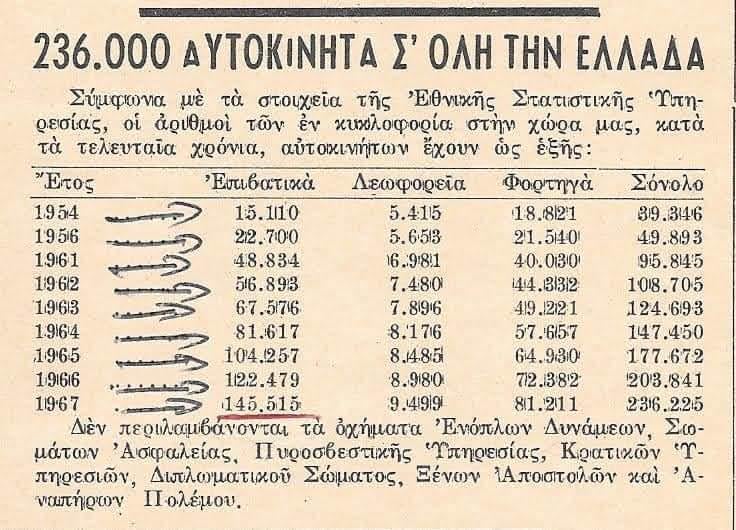 ギリシャの流通台数に関する統計 (1954 ～ 1967 年)