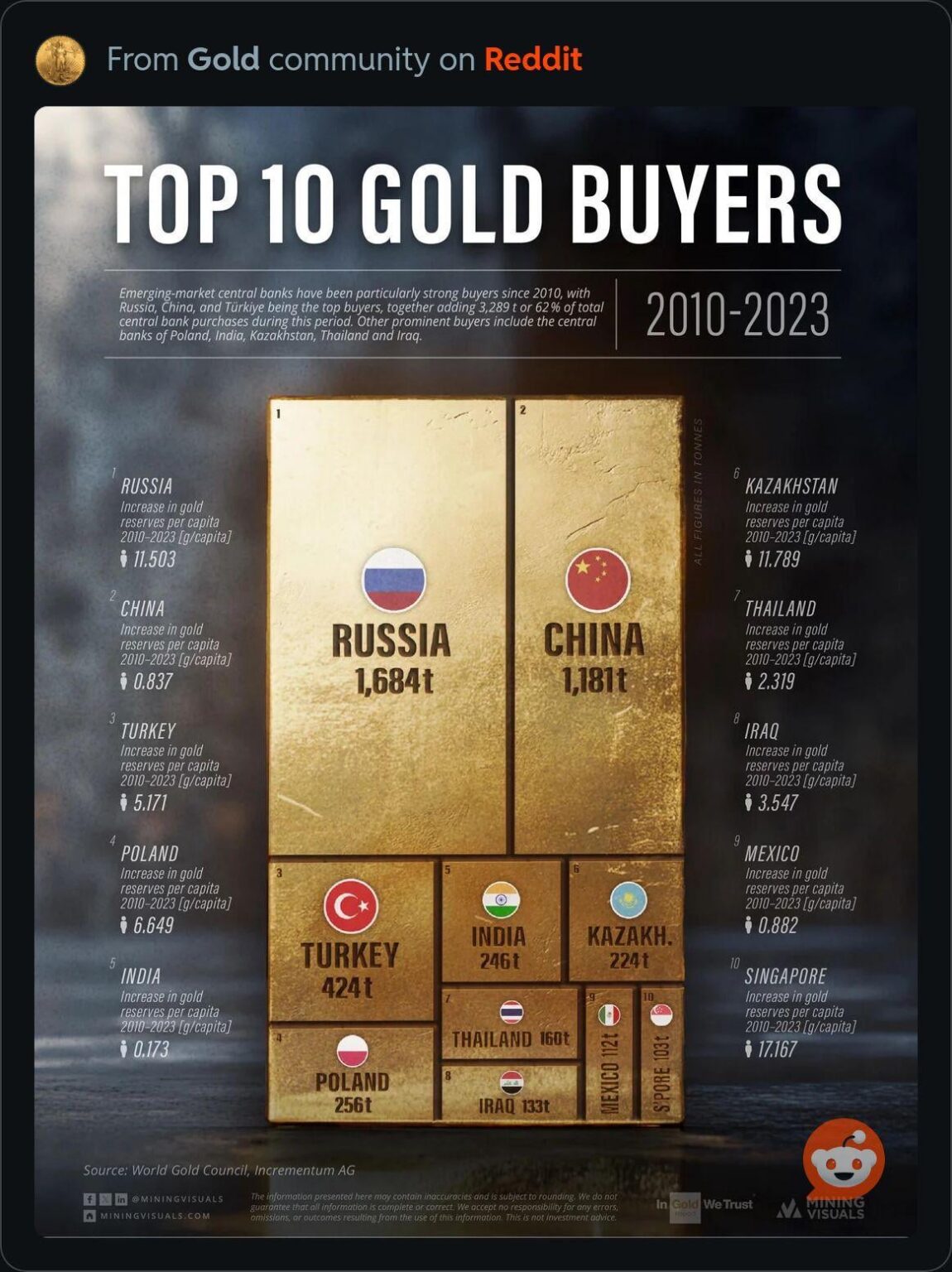 ポーランドは、2010 年から 2023 年までの金購入国トップ 10 の中で 4 位にランクされました。