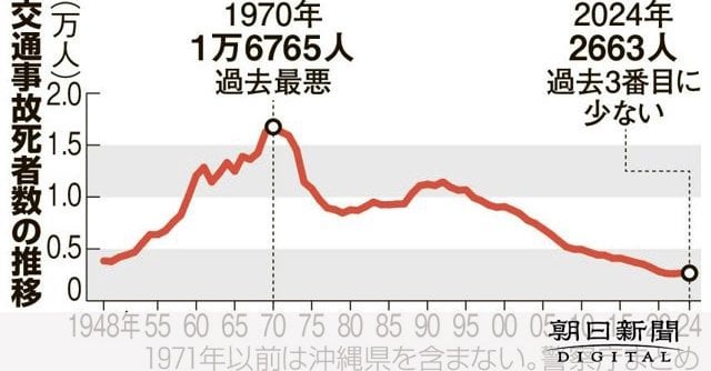 昨年の交通事故死者2663人、過去3番目の少なさ 東京が最多