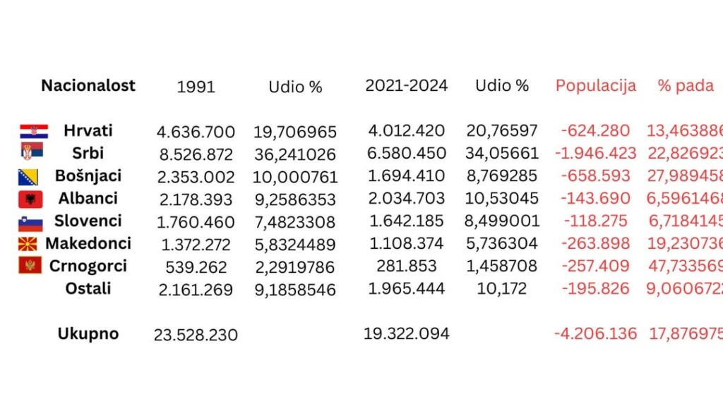 旧ユ国諸国の国籍別人口(1991年から2025年)。 旧ユ国諸国の国籍別人口(1991年から2025年)。