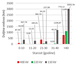 2020 年のクロアチアの送電網の設備年齢