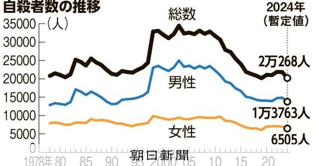 【滅亡ジャパン】小中高生の自殺、過去最多527人 24年暫定値、全体では7.2%減少