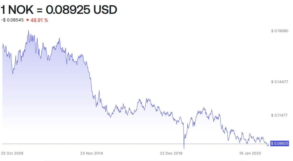 なぜNOKがUSDに継続的に落ちているのですか？