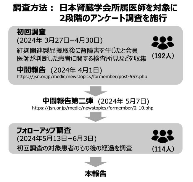 紅麹関連製品摂取後に生じた腎障害に関する実態調査の詳細結果を公表