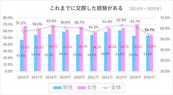 新成人のうち「交際経験がある」割合は?