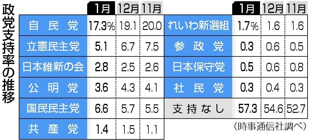 内閣支持、微増２８．２％ 国民民主、野党トップ―年収の壁「１７８万円」最多・時事世論調査
