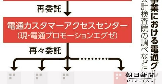 電通系企業、コロナ事業で1.1億円過大請求 届け出なく再々委託も