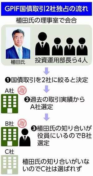 私たちが払ってる年金250兆円を運用するGPIFが、ゴールドマン・サックス出身理事の思うがままの運用だった件、なんと赤旗に内部文書リークがきました。