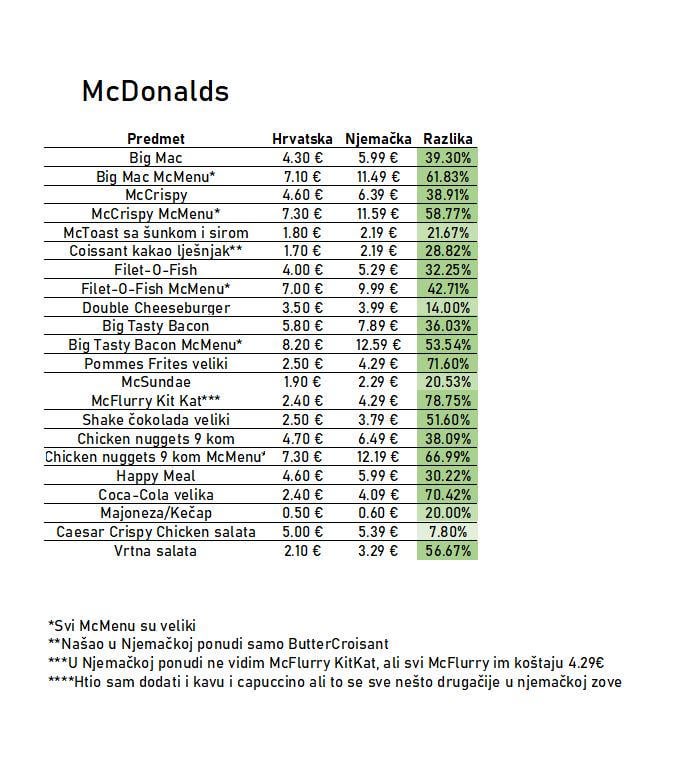 マクドナルドクロアチアとドイツの価格の比較