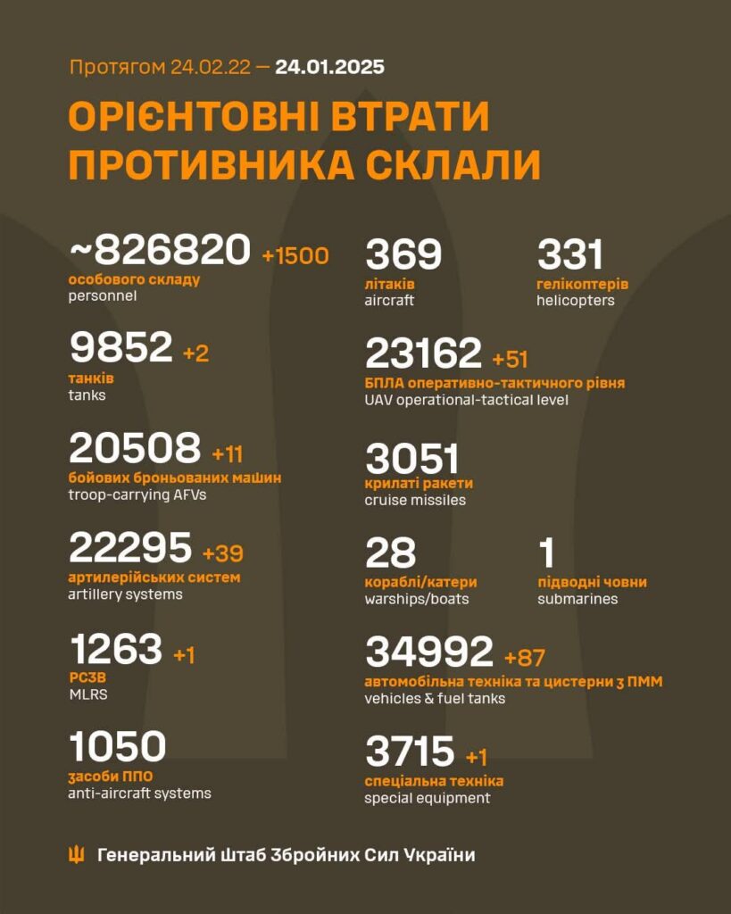 2025年1月24日時点のロシア人死傷者