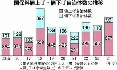 国保値上げ　６７７自治体/物価高騰で苦しむ家計に打撃/全国の３９％　過去最多に