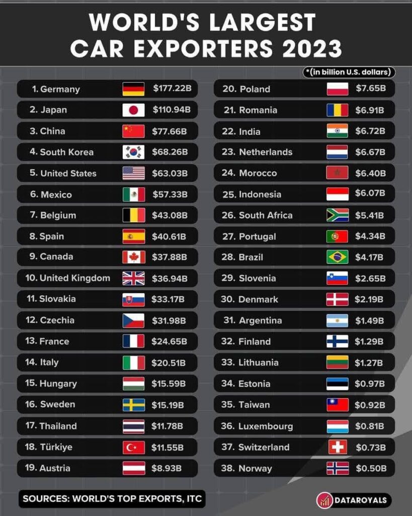 2023年には世界最大の自動車輸出国となる。