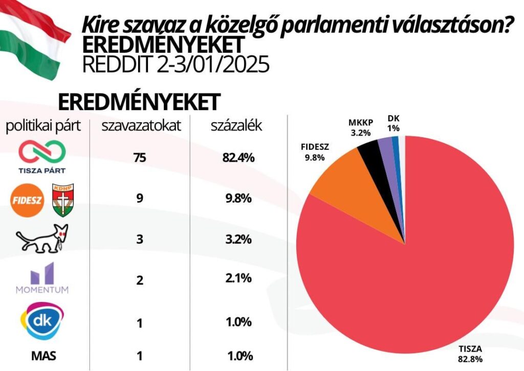 REDDIT の結果 : 次の議会選挙で誰に投票しますか?