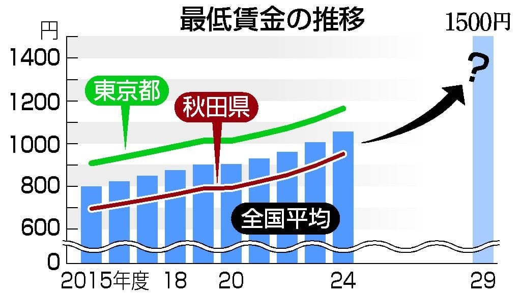 最低賃金上げ、地方創生切り札に 政府、「１５００円」前のめり―ペース加速で地域経済混乱も