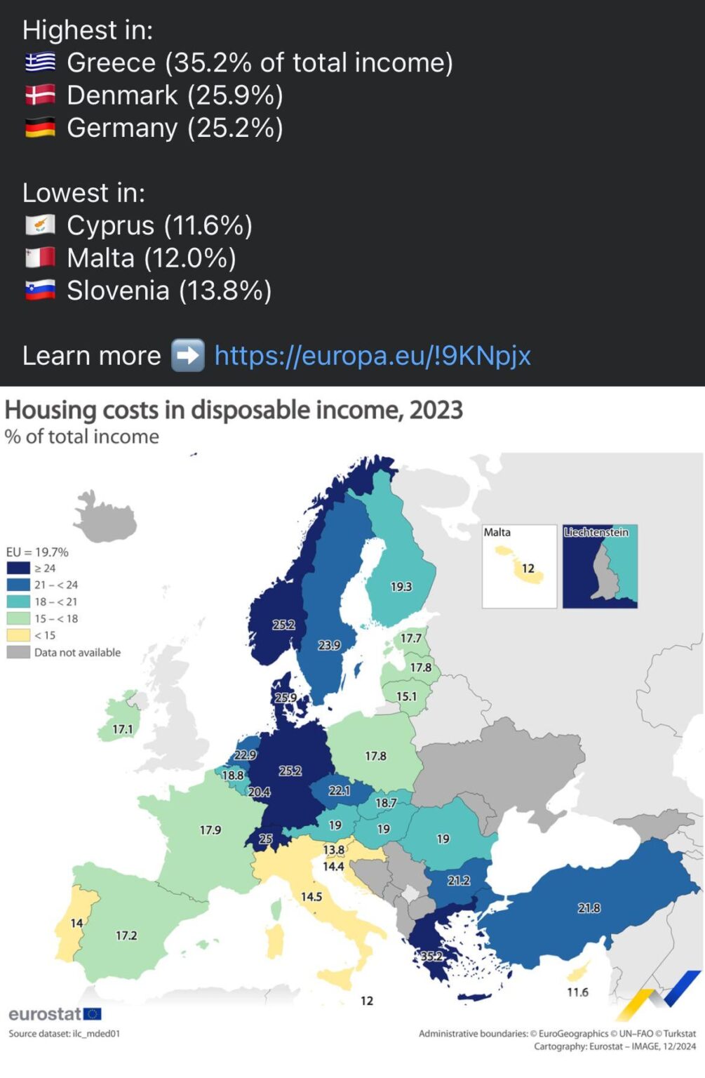 ポルトガルはヨーロッパで住宅への支出が少ない4番目の国です