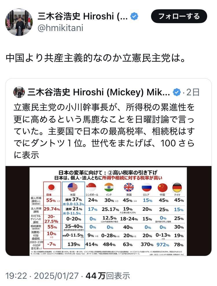 楽天の三木谷 浩史さん「立憲の小川幹事長が、所得税の累進性を更に高めるという馬鹿なことを日曜討論で言っていた。一生懸命死に物狂いで働いて経済成長に大きく貢献した人から更にむしり取る主張、狂ってる。中国より共産主義的なのか立憲民主党は」