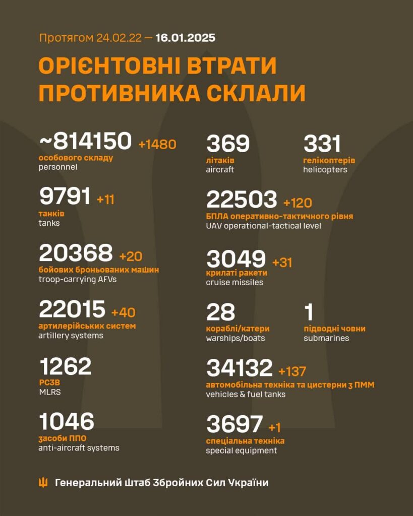 2025年1月16日時点のロシア人死傷者数