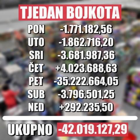 Boycotteスコア-42Mユーロ少ない（-9.3％）