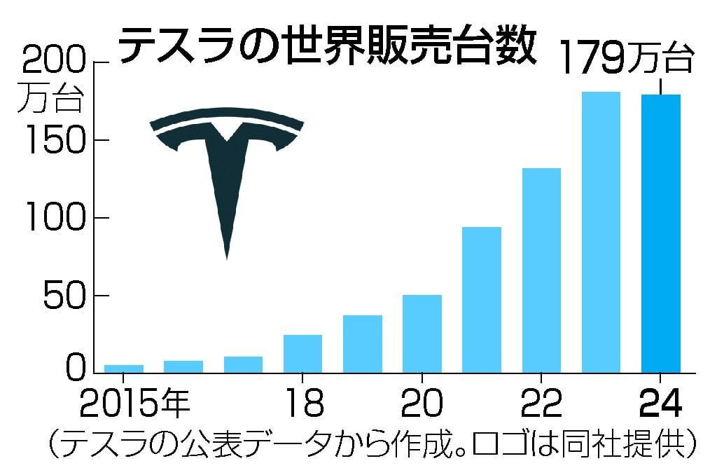 米テスラ、２３％営業減益 競争激化や値下げ重荷―１０～１２月期