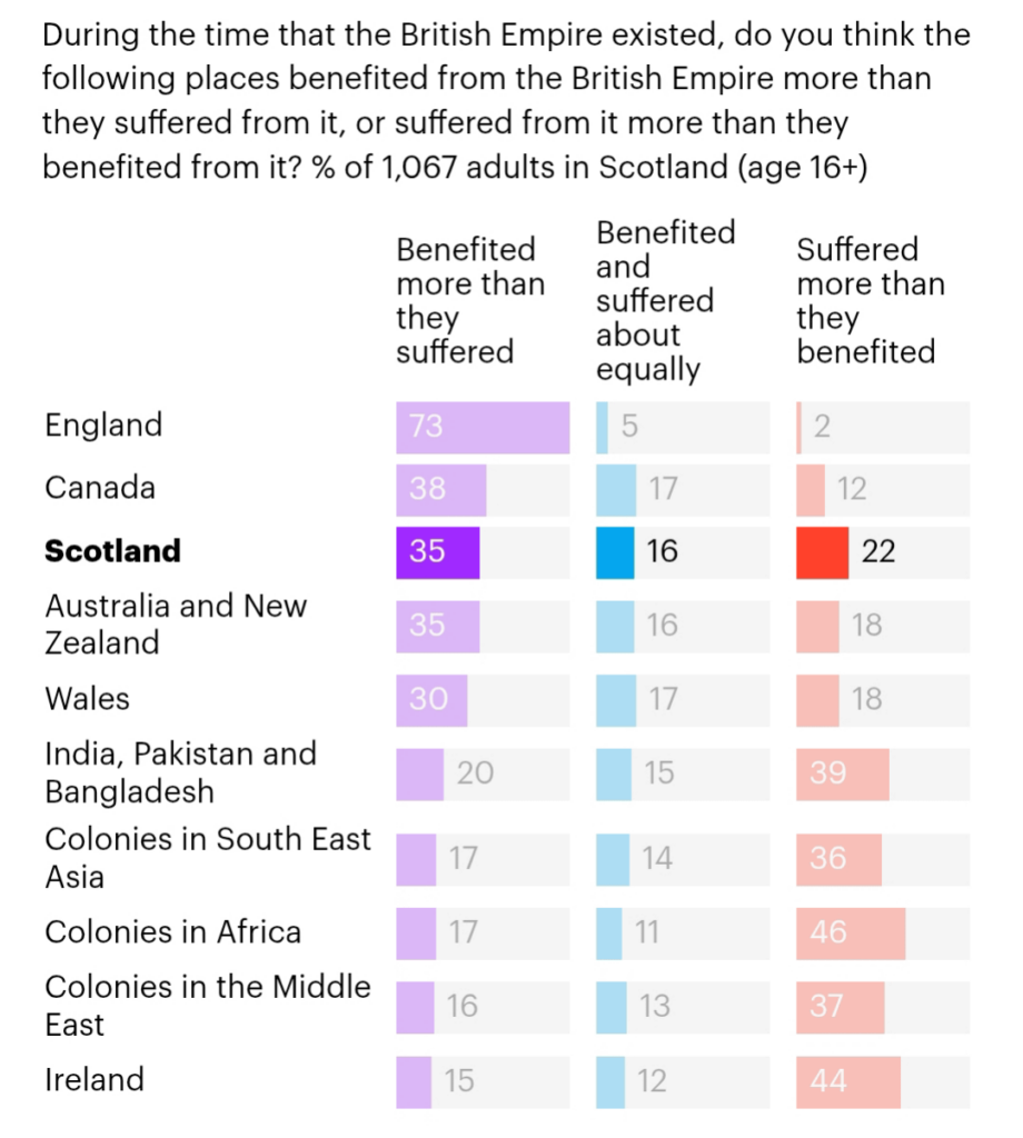 スコットランド人はイギリス帝国から「恩恵を受けた」と言っている -  yougov世論
