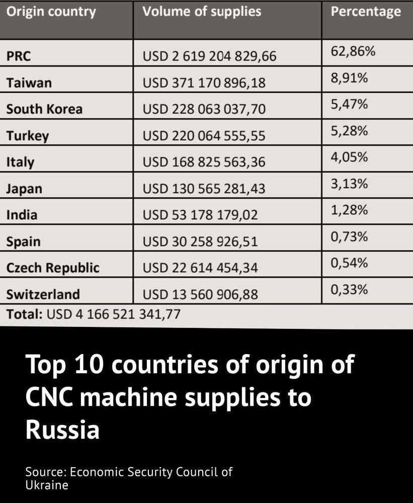 ロシアは、2023年から2024年の最初の7か月の間に182億ドル相当の22,000を超えるコンピューター数値制御マシン、コンポーネント、および消耗品を購入することができました。CNCマシンがなければ、事実上すべての武器を製造することは不可能です。