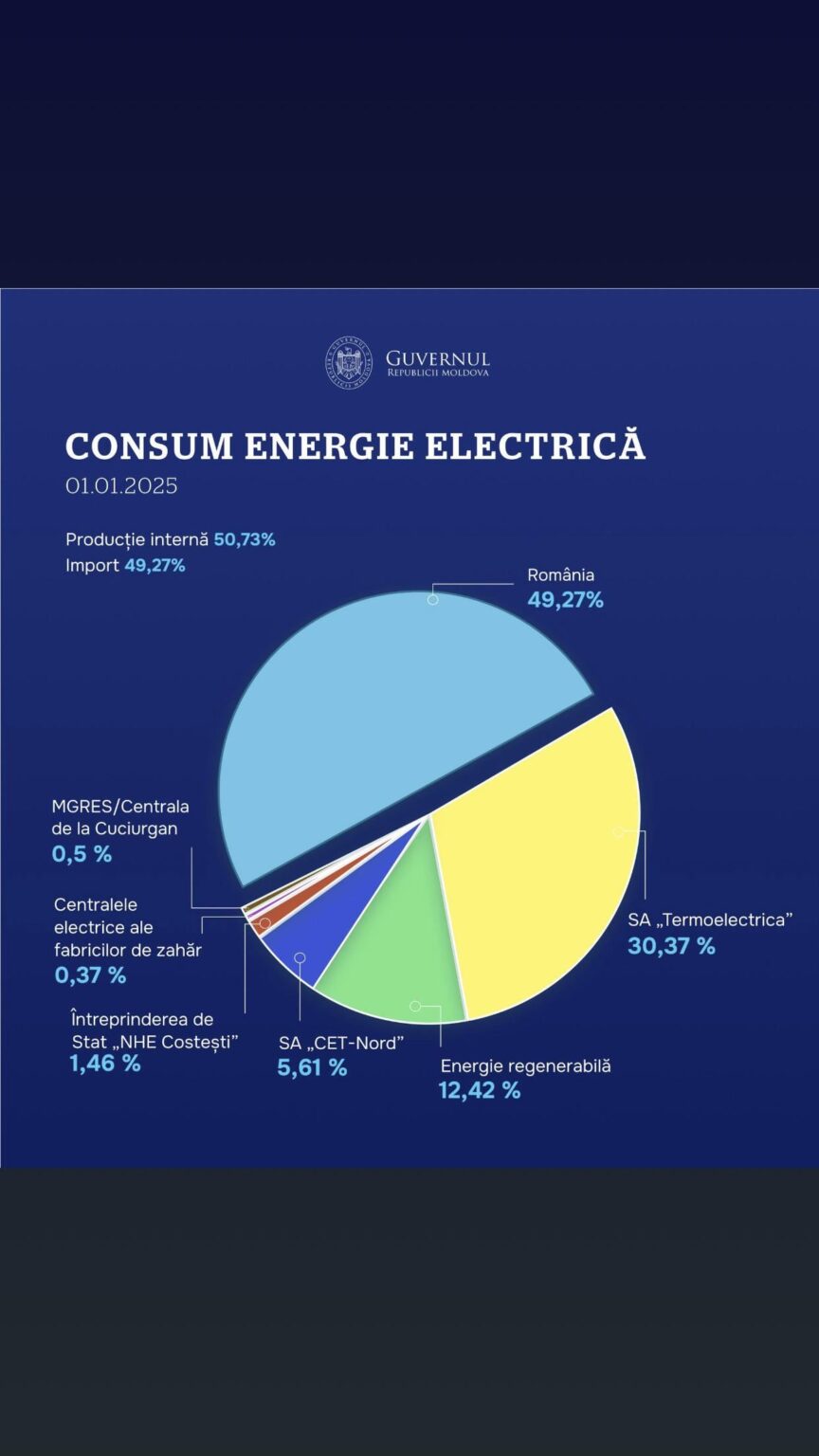 モルドバ共和国: 電力消費量 1 月 1 日