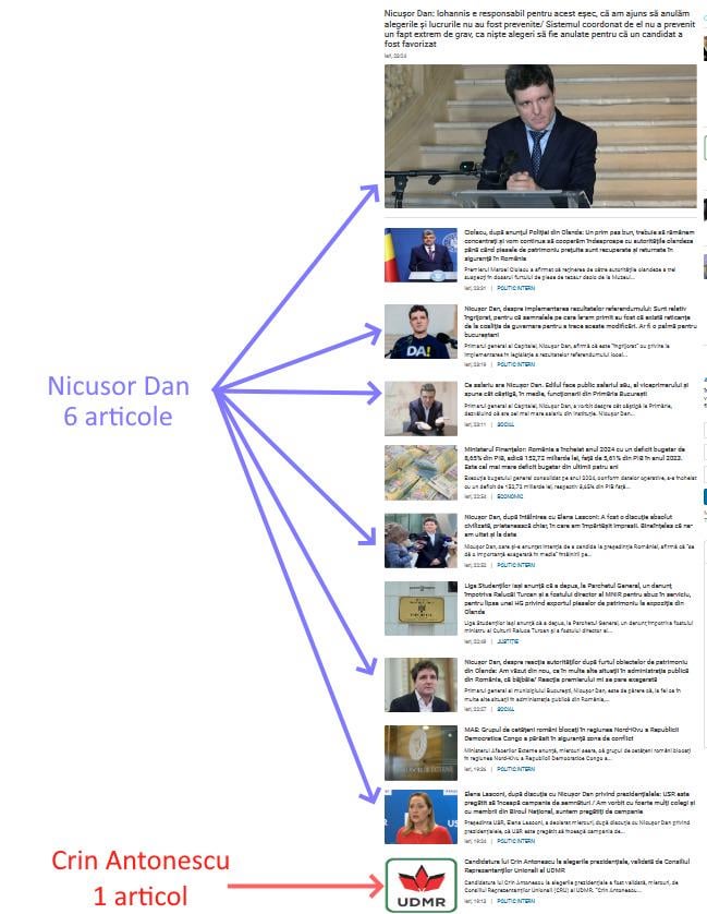 新聞News.roの政治セクションには、PNL Crin Antonescu候補者よりもNDに関する6倍の記事があります