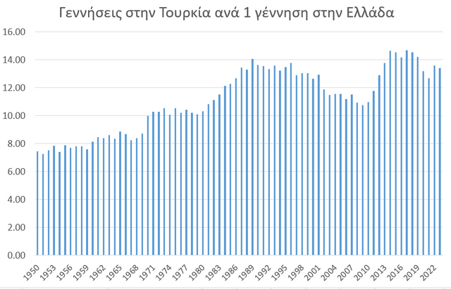 1950 年から 2023 年までのギリシャの出生 1 人当たりのトルコの出生数