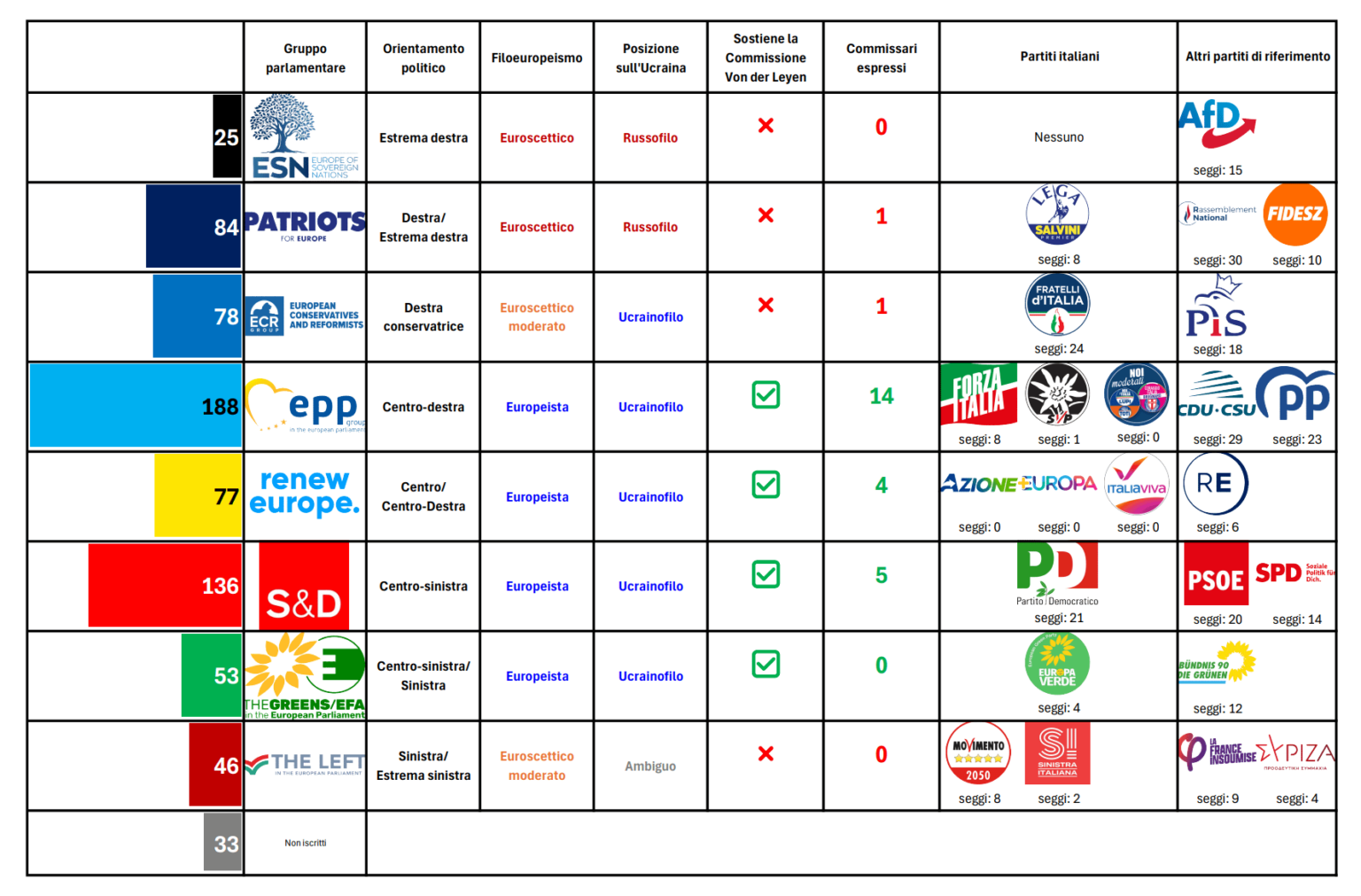 欧州議会におけるイタリア各政党の連携をまとめた図を作成しました。