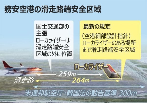 務安空港のローカライザーと「コンクリートの盛り土」 韓国国土交通部が規定違反-Chosun online 朝鮮日報