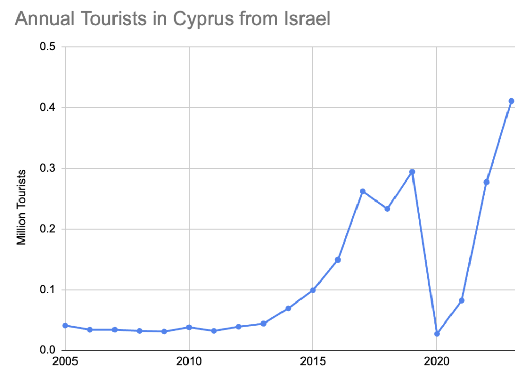 2013 年以降、イスラエルからキプロスへの観光客が 10 倍に増加したのはなぜですか? (~40K -> 400K+)